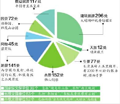濟南912處風景名勝資源亮家底 人文景源530處占大半