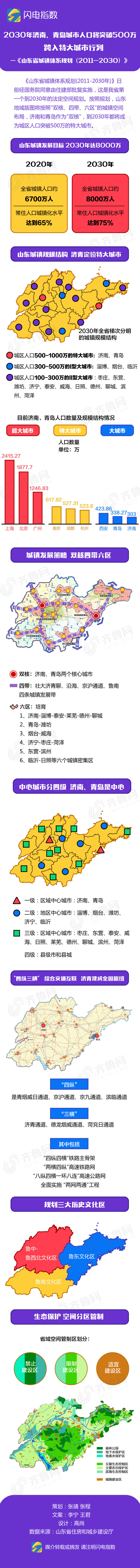 閃電指數(shù) | 2030年濟(jì)南、青島將跨入特大城市行列